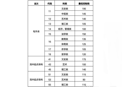 成人高考分数线