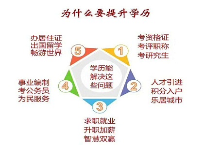 成考文凭有哪些好处?落户有多少积分?