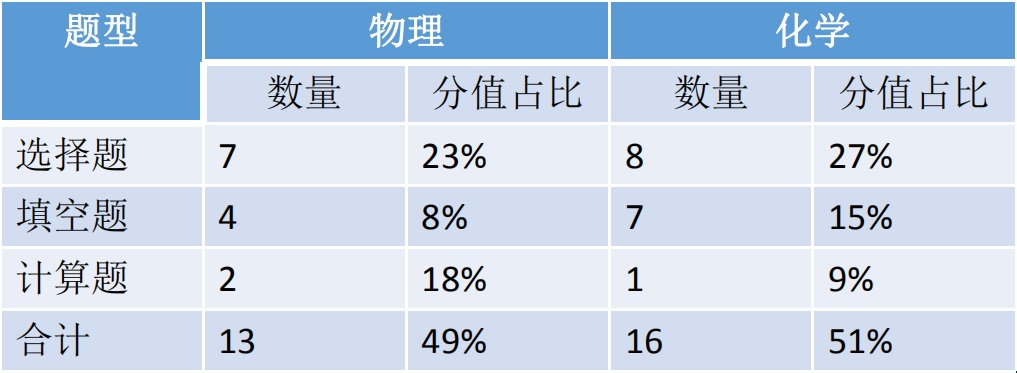 成考理综