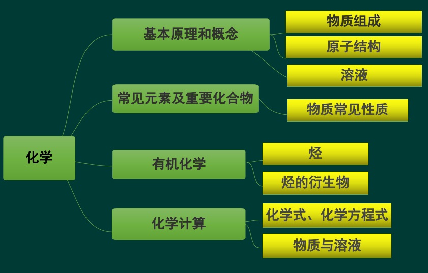 成考理综