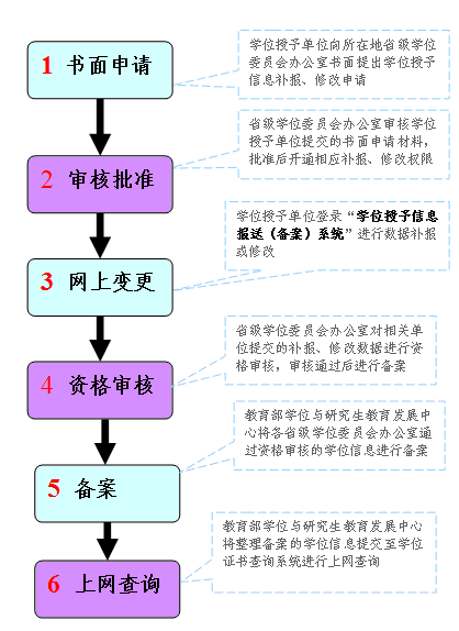 学士学位