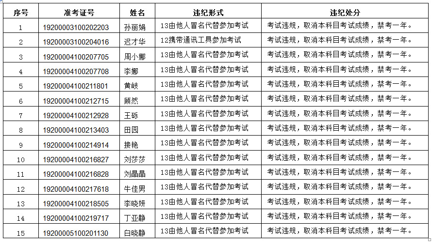 2019年下半年成人学士学位外语考试违纪禁止报考名单