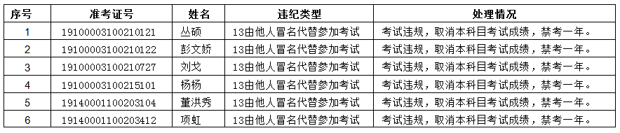 2019年上半年成人学士学位外语考试违纪禁止报考名单