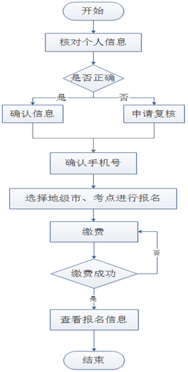 报名流程示意图