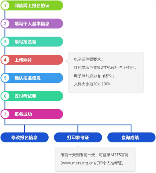 网上报名流程