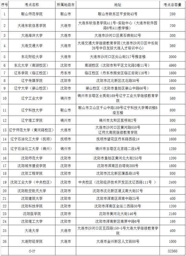 2020年5月辽宁省高等学历继续教育学士学位英语考