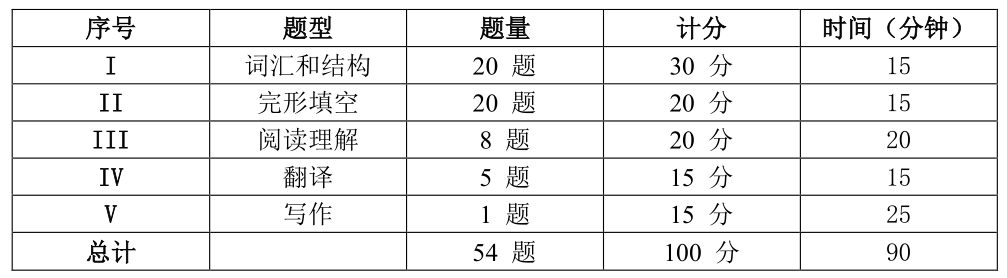 试卷题型、题量、计分及答题时间分配表