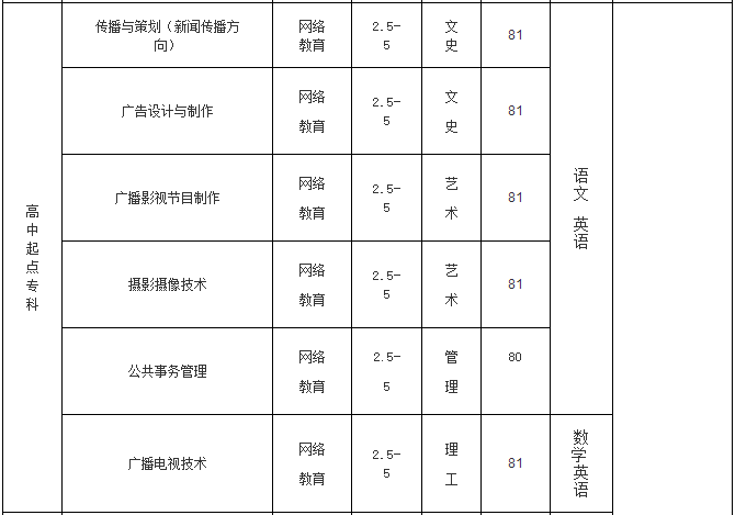 高中起点专科