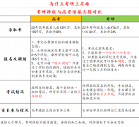 为什么考研上岸难